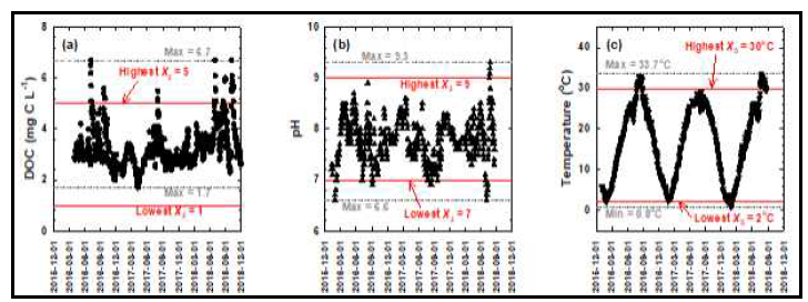 낙동강 왜관 수역의 (a) DOC, (b) pH, (c) 수온의 연간 변화량