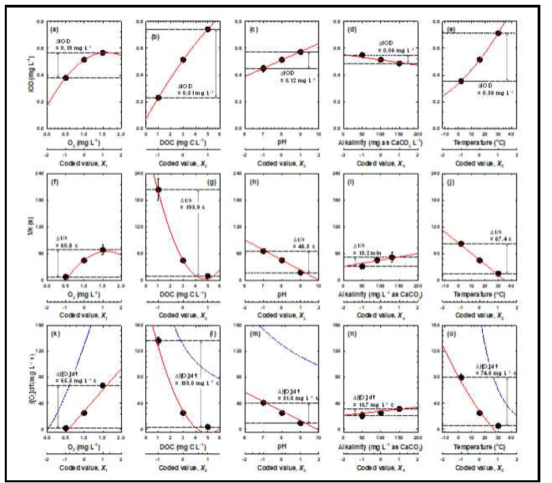 초기 O3 주입농도, DOC, pH, alkalinity, 수온이 O3 거동에 미치는 영향