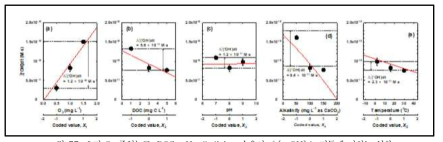 초기 O3 주입농도, DOC, pH, alkalinity, 수온이 ∫[·OH]dt 거동에 미치는 영향