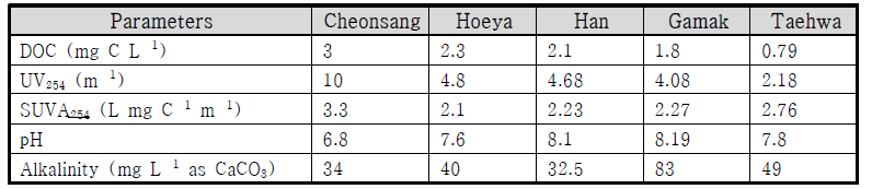 농축된 매곡 원수의 수질 성상