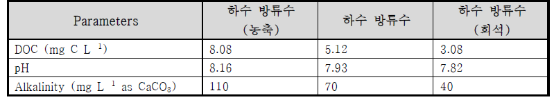 하수 방류수의 수질 성상