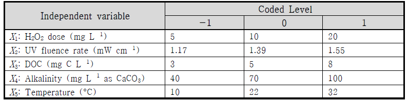 모델 개발을 위한 각 인자별 경계 조건