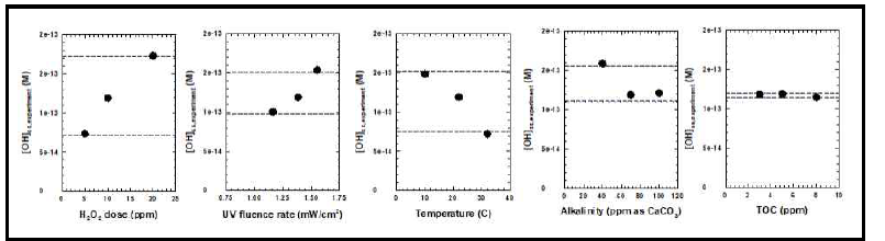 초기 H2O2 주입농도, UV fluence rate, 수온, alkalinity, DOC가 [·OH]ss 거동에 미치는 영향