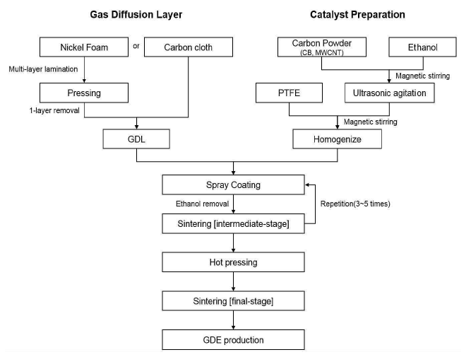 Gas Diffusion Electrode 개발 프로세스