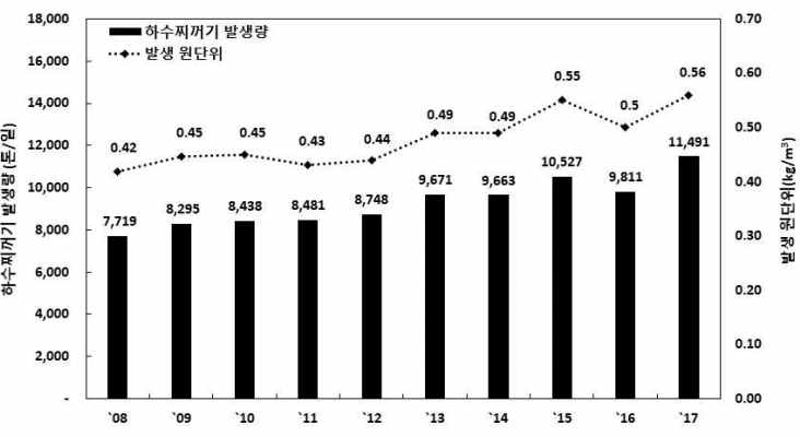 하수찌꺼기 발생현황 (2010-2017)