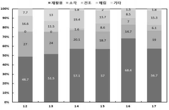 하수찌꺼기 처리현황 (2012-2017)