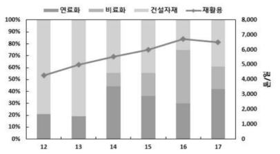 하수찌꺼기 재활용 현황 (2012-2017)