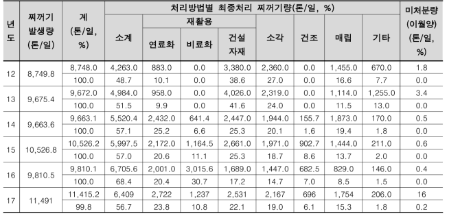 하수찌꺼기 처리현황(2012-2017)