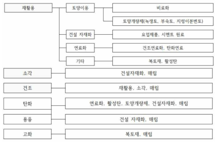 국내 하수찌꺼기 처리 방법