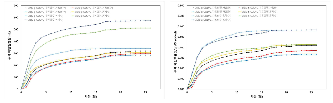 BMP TEST 결과 그래프(좌 : 누적 메탄 발생량 그래프, 우 : 누적 메탄 수율 그래프)