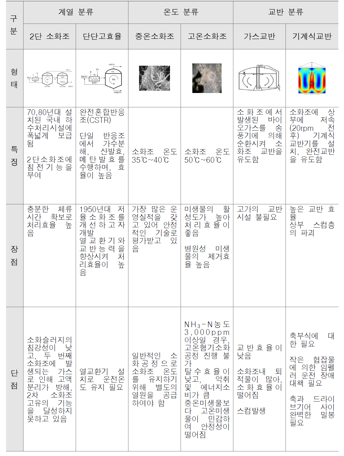 혐기성소화조의 기능적 분류