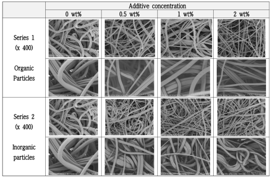 유/무기 첨가물 함량별 PLA 멜트블로운 부직포의 표면 FE-SEM 이미지