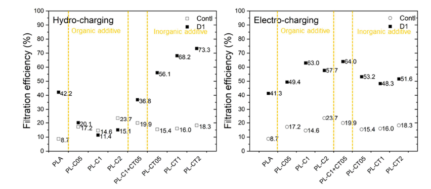 유/무기 첨가물 함량별 PLA 멜트블로운 부직포의 (좌) 하이드로 차징, (우) 정전 차징 후 분리여과 효율