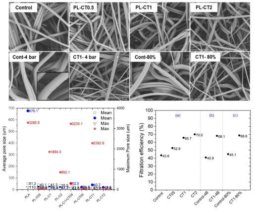 무기입자 첨가된 PLA 멜트블로운 부직포의 하이드로 차징 조건별 (상) FE-SEM 이미지, (하) 기공크기 분포 및 분리여과효율: (a) 기본조건 (수압: 2 bar, Suction 40%, 건조온도: 50도), (b) 수압변화 (4 bar), (c) Suction rate (80%)