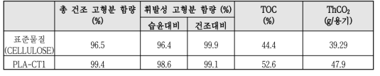 생분해도 시험 조건