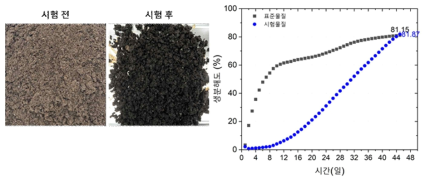 생분해 실험 전/후 퇴비 사진 및 표준물질 대비 PLA-CT1 시료의 생분해도 그래프