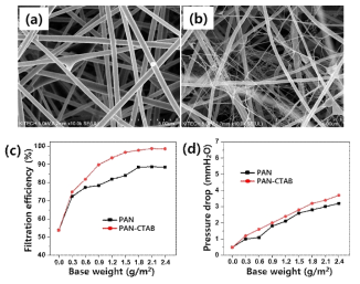 (a) Pristine PAN 나노섬유, (b) PAN/CTAB 3wt% 나노섬유의 표면 FE-SEM 이미지, (c) 나노섬유의 분진포집 효율, (d) 차압