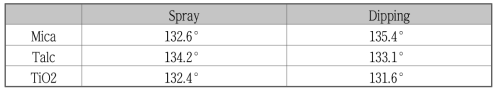PET 섬유표면에 코팅 방식(Dip코팅, 스프레이)에 따른 접촉각 결과