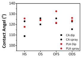 제조방식에 따른 접촉각 측정 연구