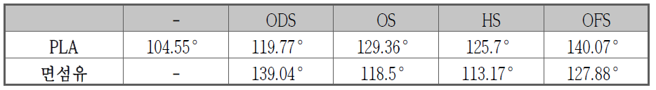 발수입자별 (ODS, OS, HS, OFS) 코팅후 PLA/면섬유의 접촉각 결과