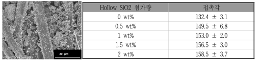 유/무기 코팅액이 도포된 PET 섬유 표면 이미지 및 시험성적서 결과