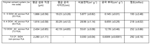 다공성 PLA 섬유의 물리적 특성 평가