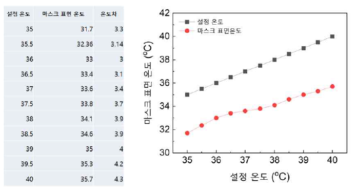 피부표면 온도 및 마스크 표면 온도차 그래프