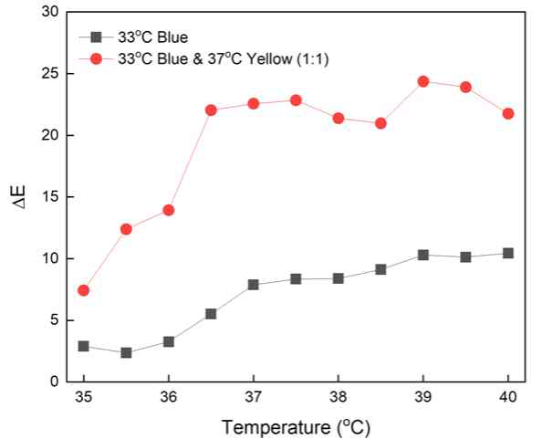 온도에 따른 33blue 및 33blue/37yellow 색차 그래프