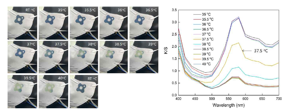 35blue/37yellow(1:1.5)의 온도에 따른 변색 과정(왼쪽), 온도 별 측색 그래프(오른쪽)