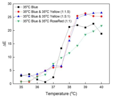 온도에 따른 35blue, 35blue/37yellow, 35blue/35rosered 색차 그래프