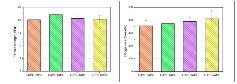 산화생분해 LDPE 0, 1, 3, 5 wt% 인장, 신율 물성