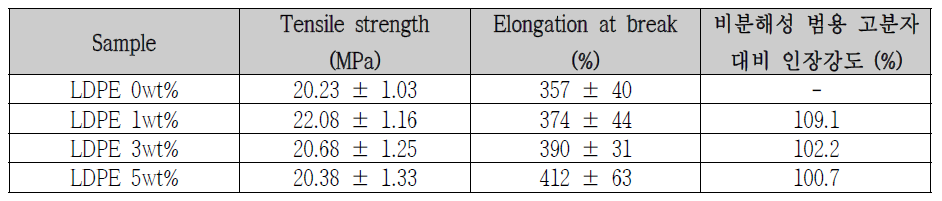 산화생분해 M/B 함량별 소재 인장강도, 신율성 및 목표 달성률
