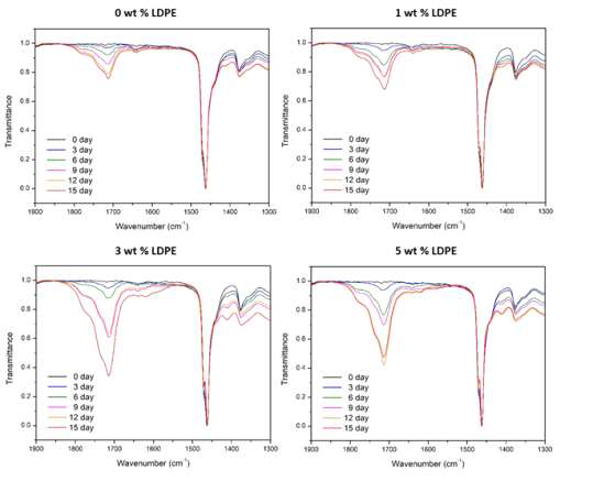 산화생분해 LDPE 0, 1, 3, 5 wt% 광분해(UVA lamp, 0.89 W/m2) 시간 경과별 FT-IR 분석