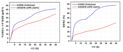 산화생분해 LDPE의 (좌)이산화탄소 누적 발생량, (우)생분해도 곡선