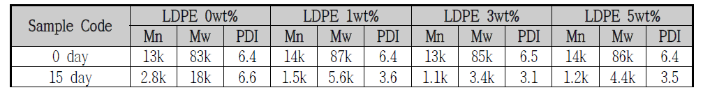 산화생분해 LDPE 0, 1, 3, 5 wt% 광분해(UVA lamp, 0.89 W/m2) 후 분자량 GPC 분석