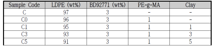 각 시제품 별 조성비