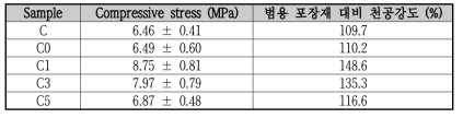 Clay 함량별 소재 천공강도 물성 및 목표 달성률