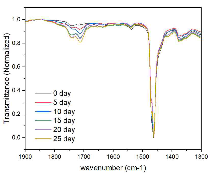 시제품의 광분해(UVA lamp, 0.89 W/m2) 시간 경과별 FT-IR 분석