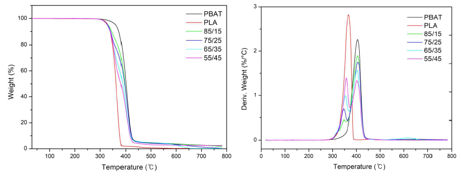 고분자 PBAT, PLA 함량별 열분해 결과