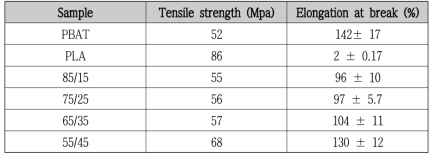 생분해 고분자 함량별 소재 인장강도 및 신율