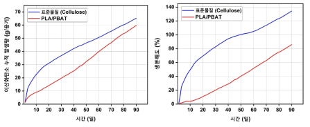 생분해 고분자 블렌드 55/45의 (좌)이산화탄소 누적 발생량, (우)생분해도 곡선