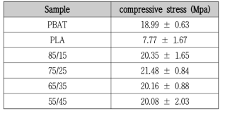 생분해 고분자 함량별 소재 천공강도