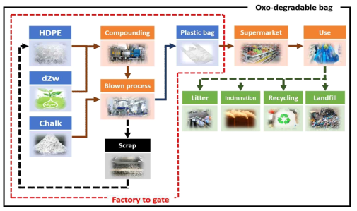 산화생분해 기반 봉투의 전과정