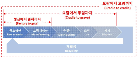 전과정 평가의 단계별 범위