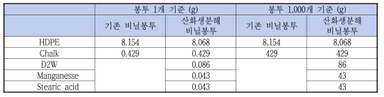 기능 유닛 기반 재료 별 사용량