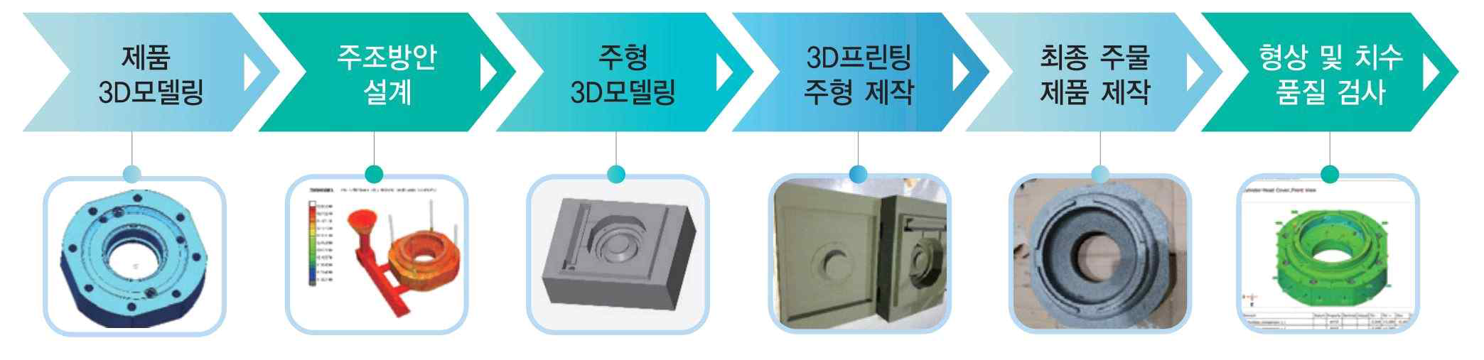 3D프린팅 활용 시제품 제작 프로세스