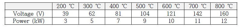 Lab-scale 유도가열 반응기 반응 온도에 따른 유도가열 전력량