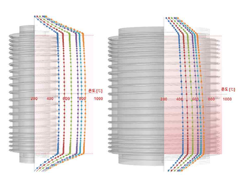 Lab-scale 및 Pilot-sclae(예상) 유도가열 반응기 내부 온도 profile