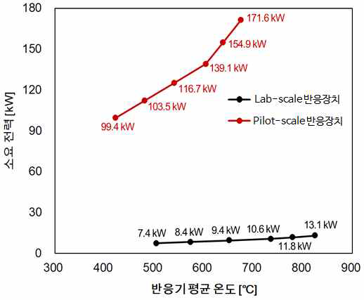 Lab-scale 및 Pilot-scale(예상) 유도가열 반응기 소요 전력 profile