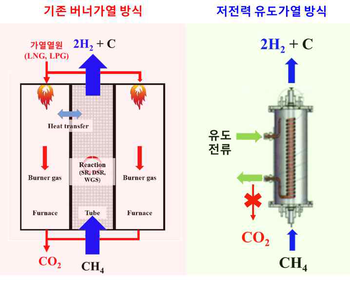 기존 버너가열 방식과 CO2-free 저전력 유도가열 방식 비교